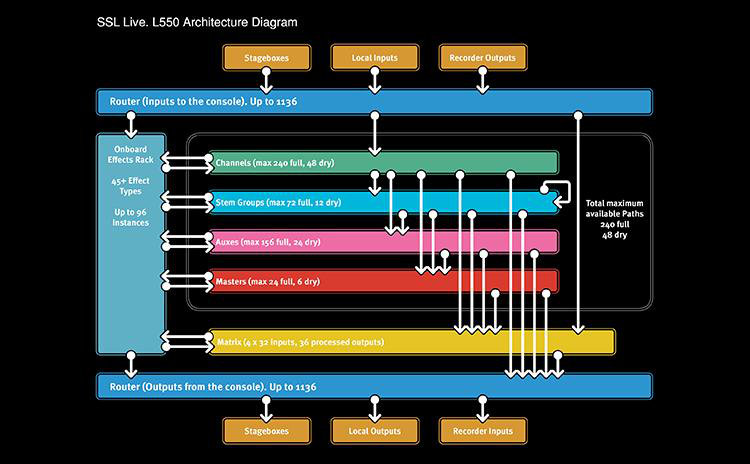 Architektura konsoli SSL Live L550